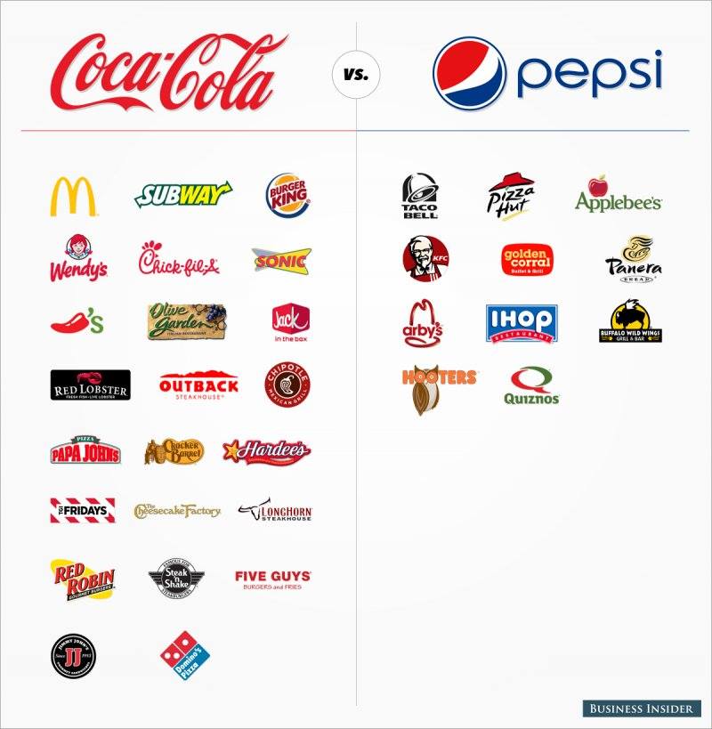 coke vs pepsi advertising war